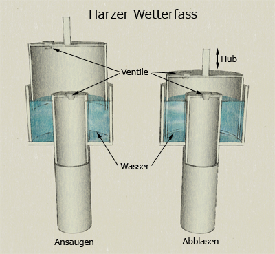 Harzer Wetterfa